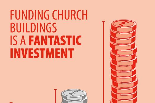 Funding church buildings is a fantastic investment graphic