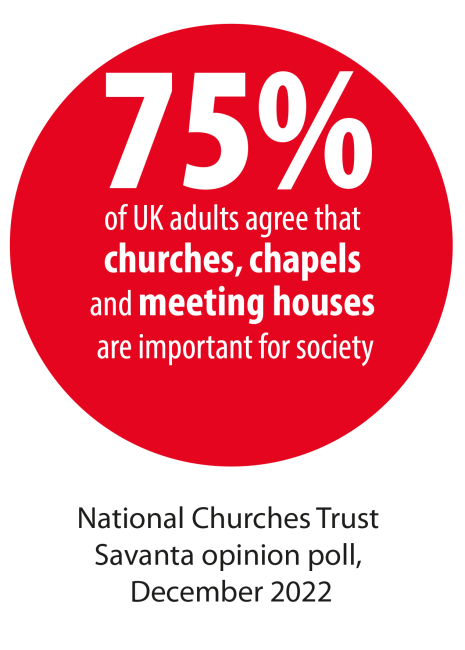 75% of the public support churches