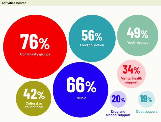 A graphic showing the breakdown of what community activities take place in church buildings