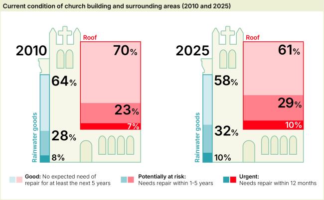 Graph showing the current condition of church building and surrounding areas (2010 and 2025)