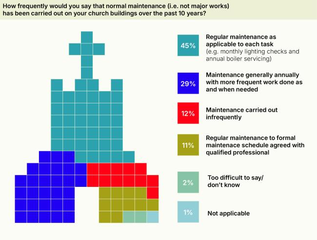 Graph showing How frequently would you say that normal maintenance (i.e. not major works)  has been carried out on your church buildings over the past 10 years?