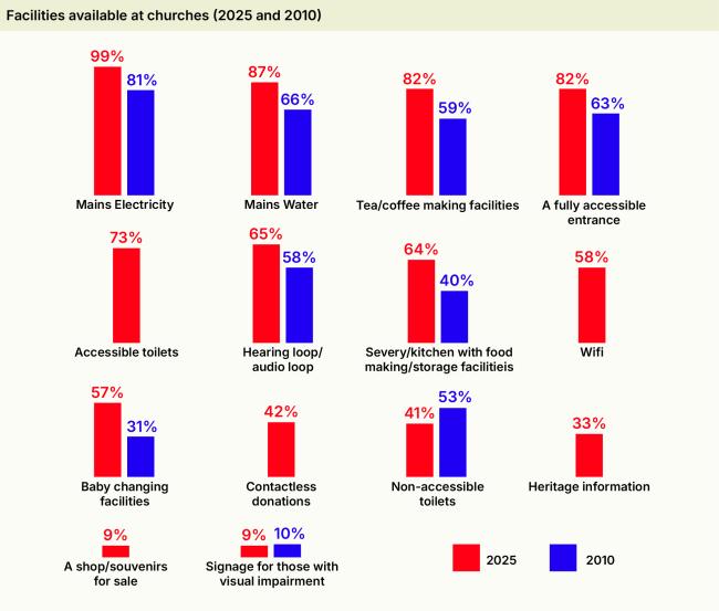 Bar charts showing the facilities available at churches (2025 and 2010)
