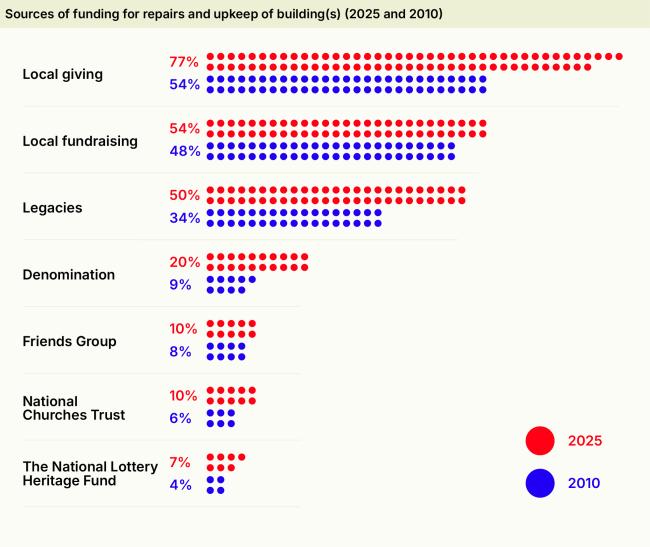 Graph showing the sources of funding for repairs and upkeep of building(s) (2010 and 2025)
