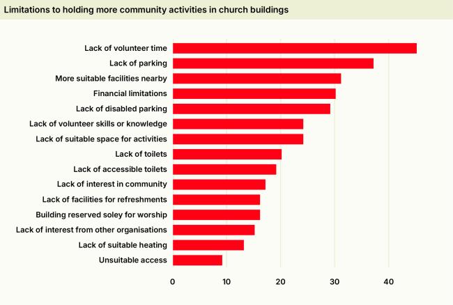 Graph showing limitations to holding more community activities in church buildings