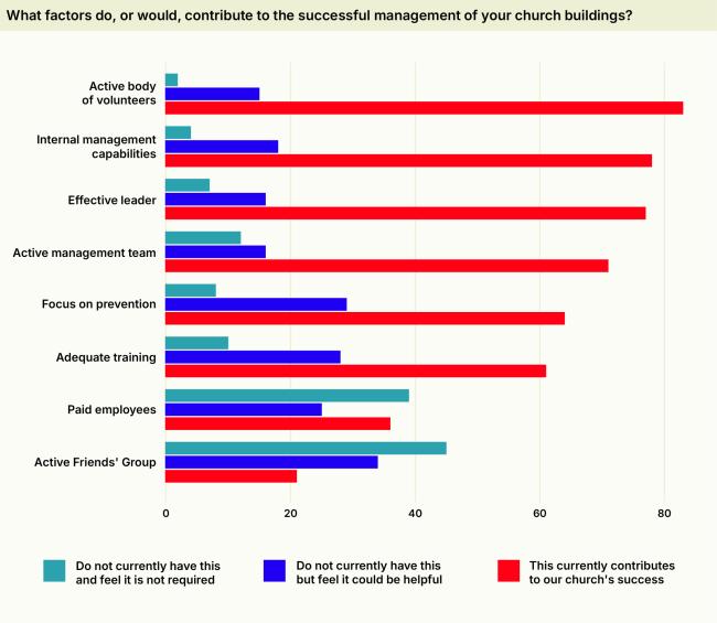 A graph showing what factors do, or would, contribute to the successful management of your church buildings?