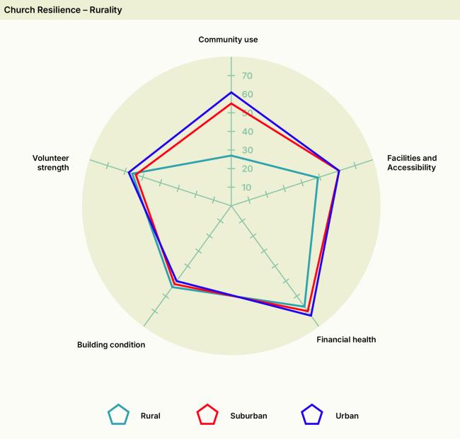 A web chart showing church resilience
