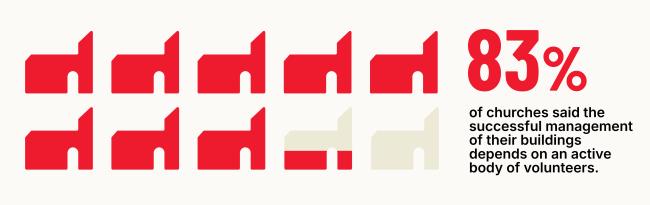 83% of churches said the  successful management  of their buildings  depends on an active  body of volunteers.