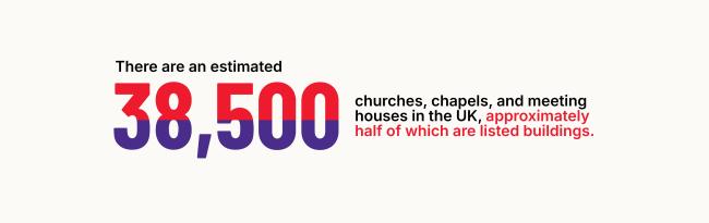 Coloured text saying: there are an estimated 35,000 churches, chapels and meeting houses in the UK, approximately half of which are listed builidngs.