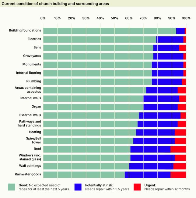 Graph showing the current condition of church building and surrounding areas