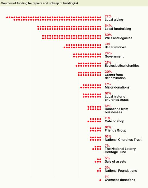 Graph showing the sources of funding for repairs and upkeep of building