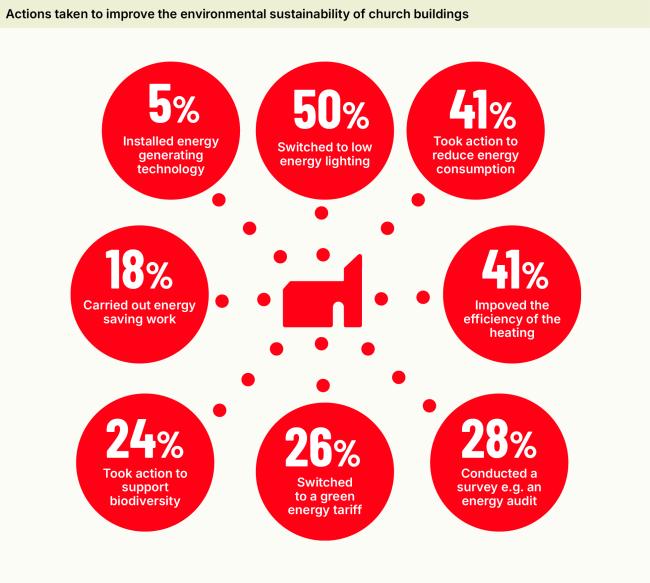 Graph of Actions taken to improve the environmental sustainability of church buildings