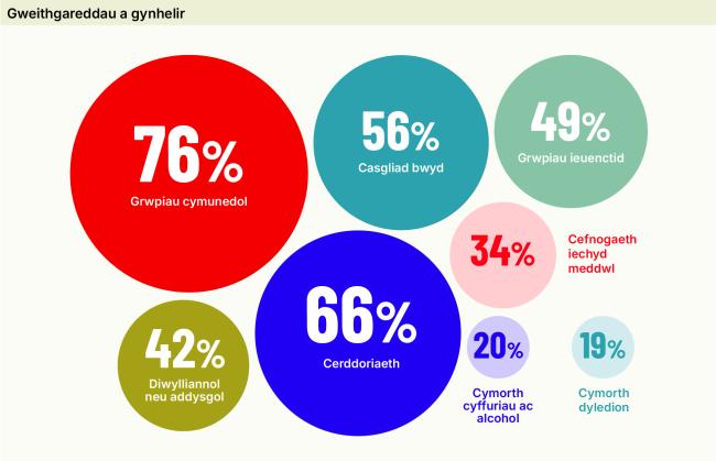 A chart showing the percentage of churches hosting various activities