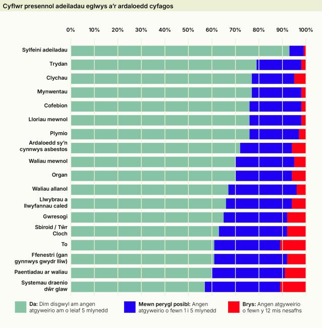 Parts of churches at risk
