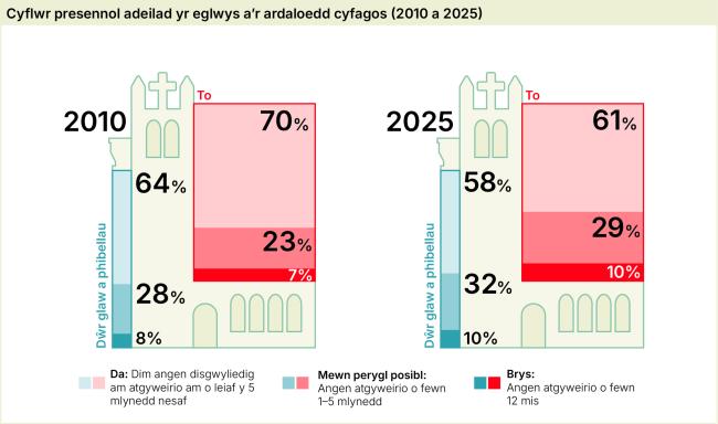 Infographic about condition of church roofs and gutters in 2010 and 2025