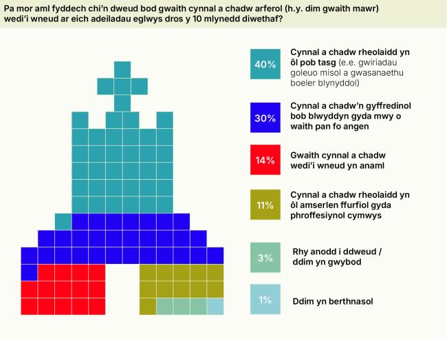 Infographic showing how often churches carry out maintenance