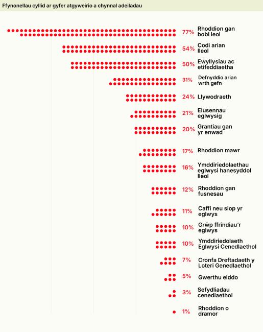 Fundraising sources for churches