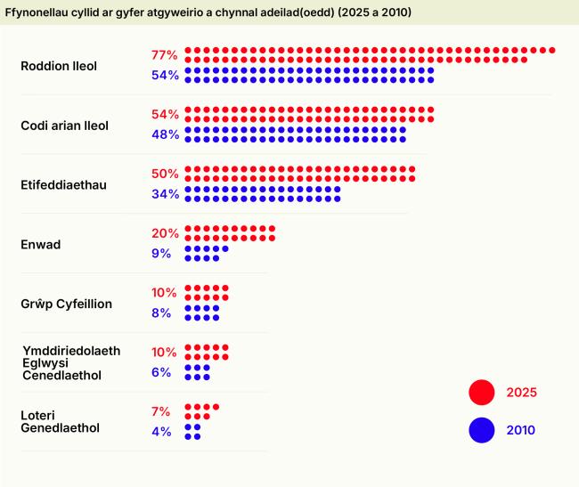 Church fundraising sources in 2025 compared to 2010