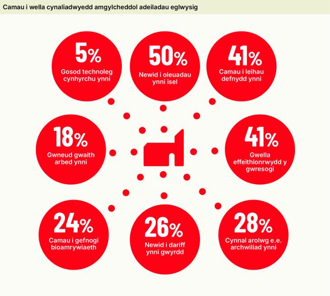 Environmental actions taken by churches