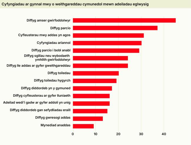Limitations to holding more community activities