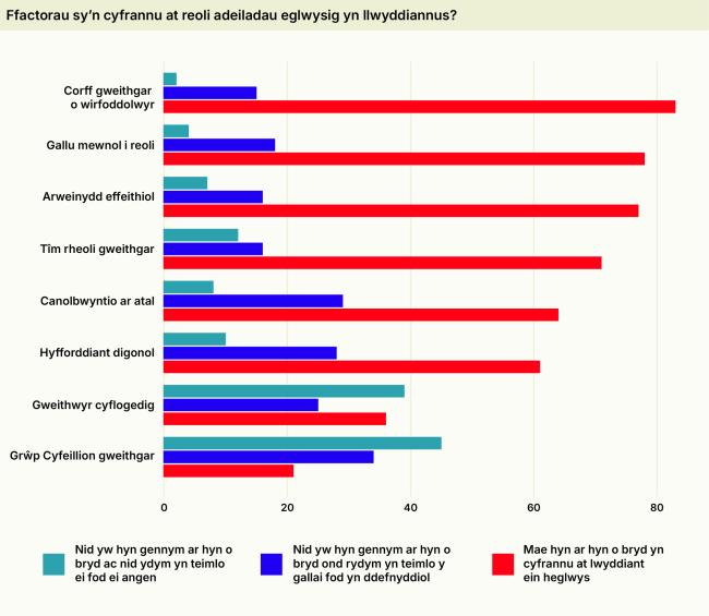 Factors in successful management of church buildings