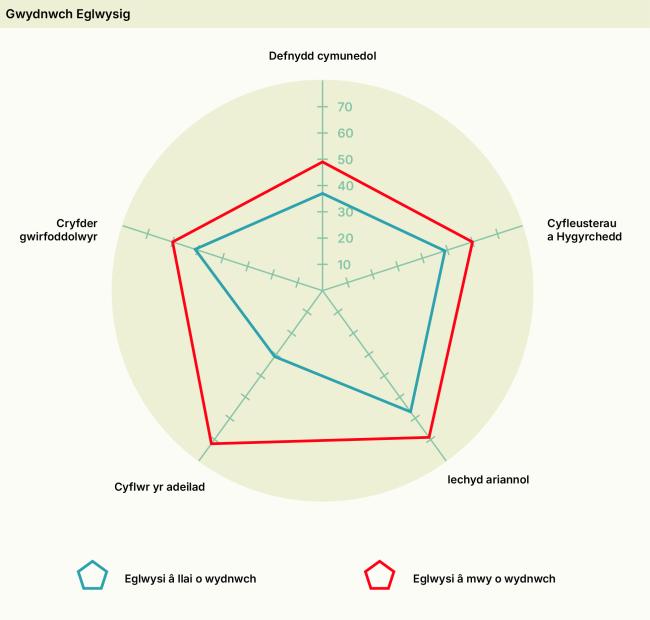 Spider diagram of church resilience