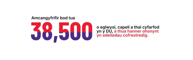 Infographic saying there are 38,500 churches in the UK