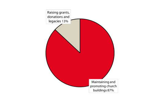 A pie chart